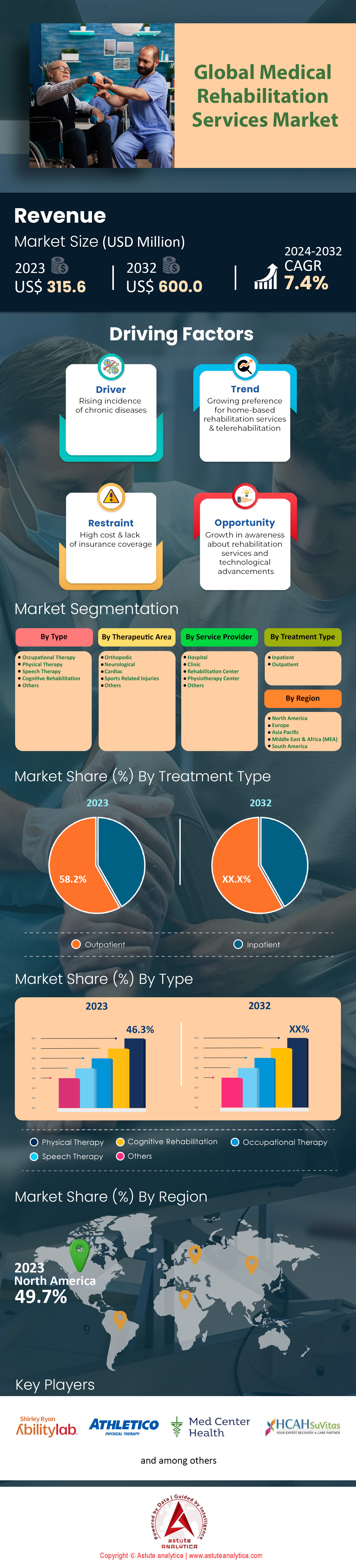 Medical Rehabilitation Services Market